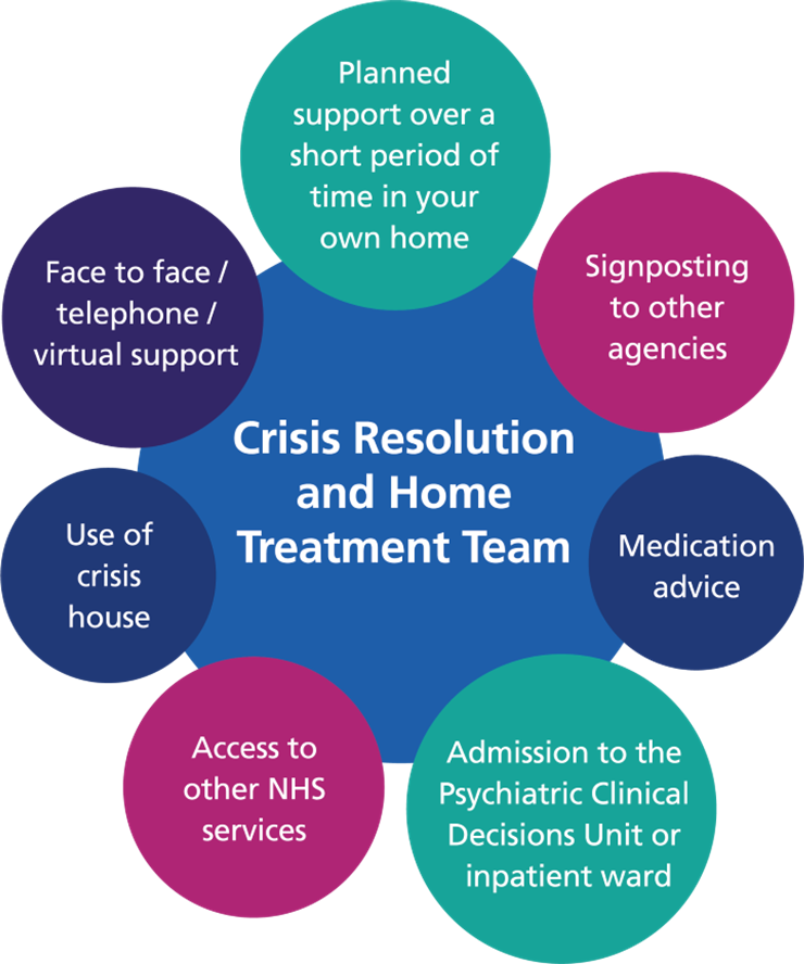 visual summary of Crisis Resolution and Home Treatment Services