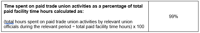 Table showing how many hours, as a percentage, were spent by employees who were relevant union officials during the relevant period on paid trade union activities