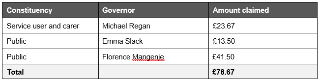 Table showing expenses claimed by Governors for the year ending March 2022