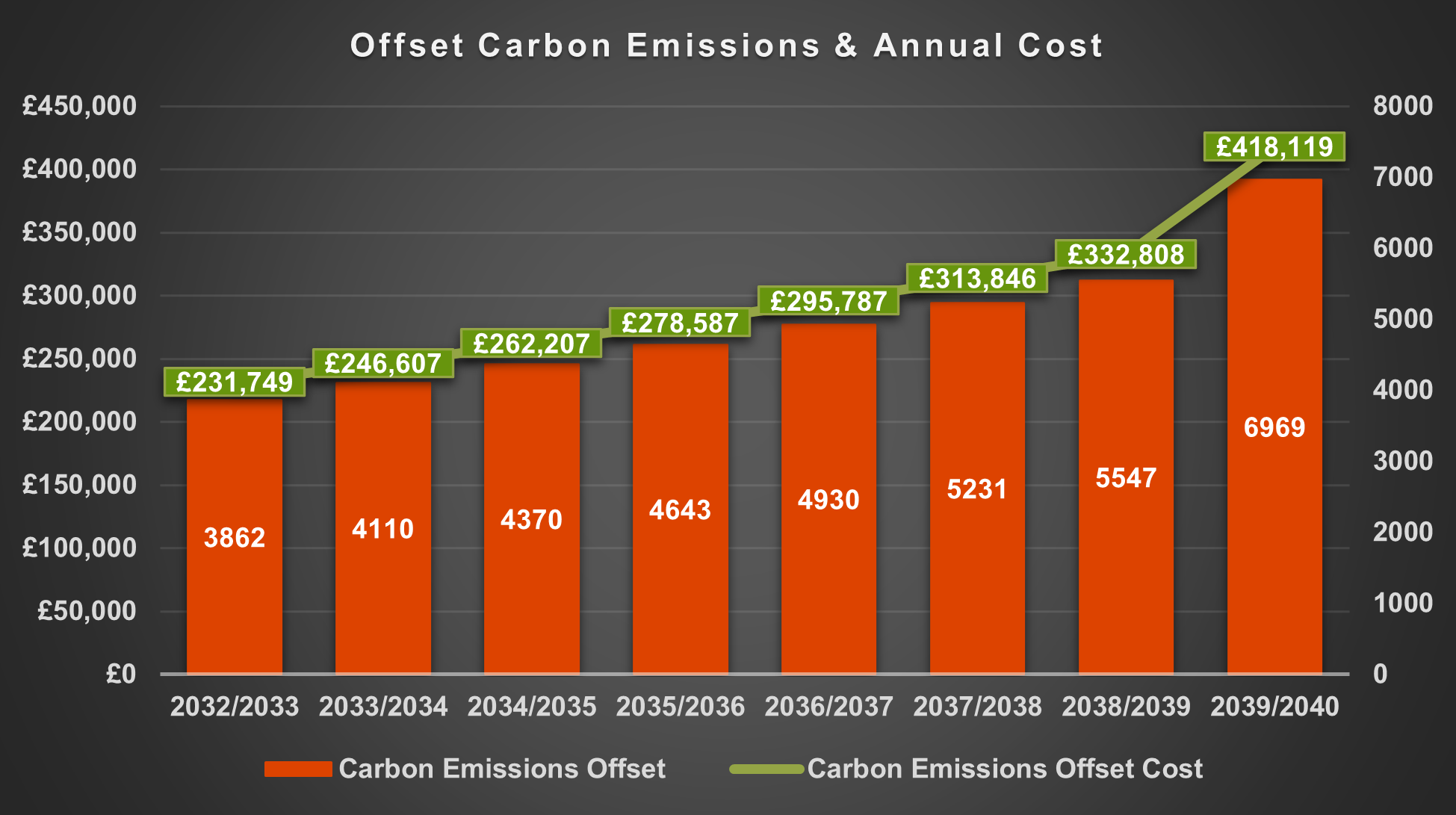 Offset carbon emissions and annual cost bar chart.png