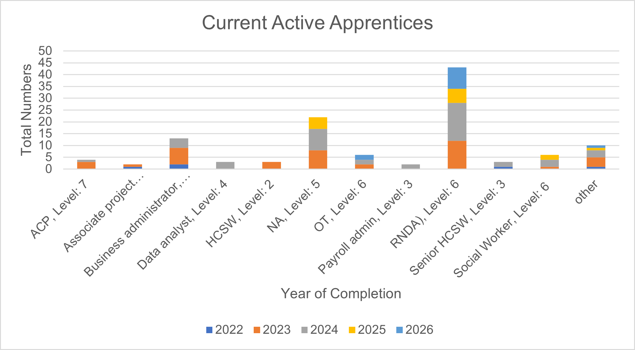 2022-2023 current apprentices bar chart.png