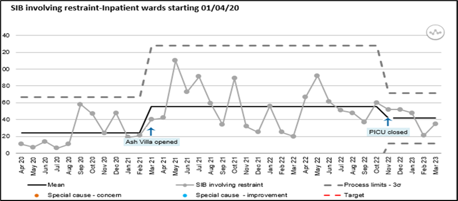 SIB involving restraint graph from April 2020 to March 2023.png