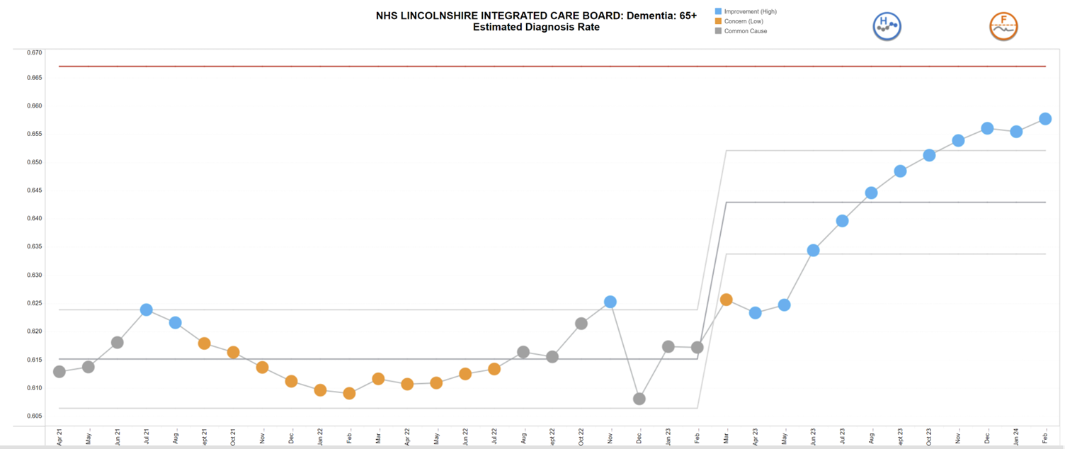 Dementia diagnosis line graph.png