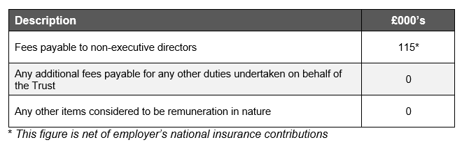 Table showing remuneration for non-executive directors