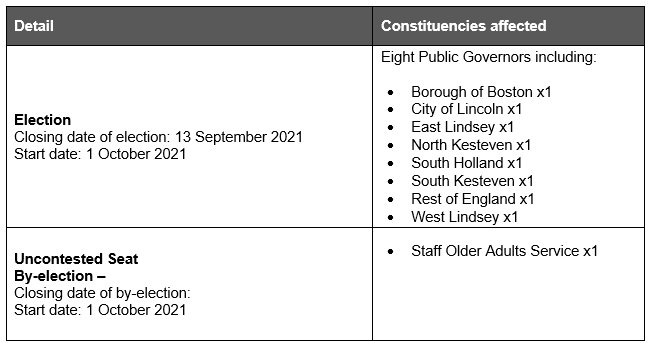 Table showing details of the latest election and by-election