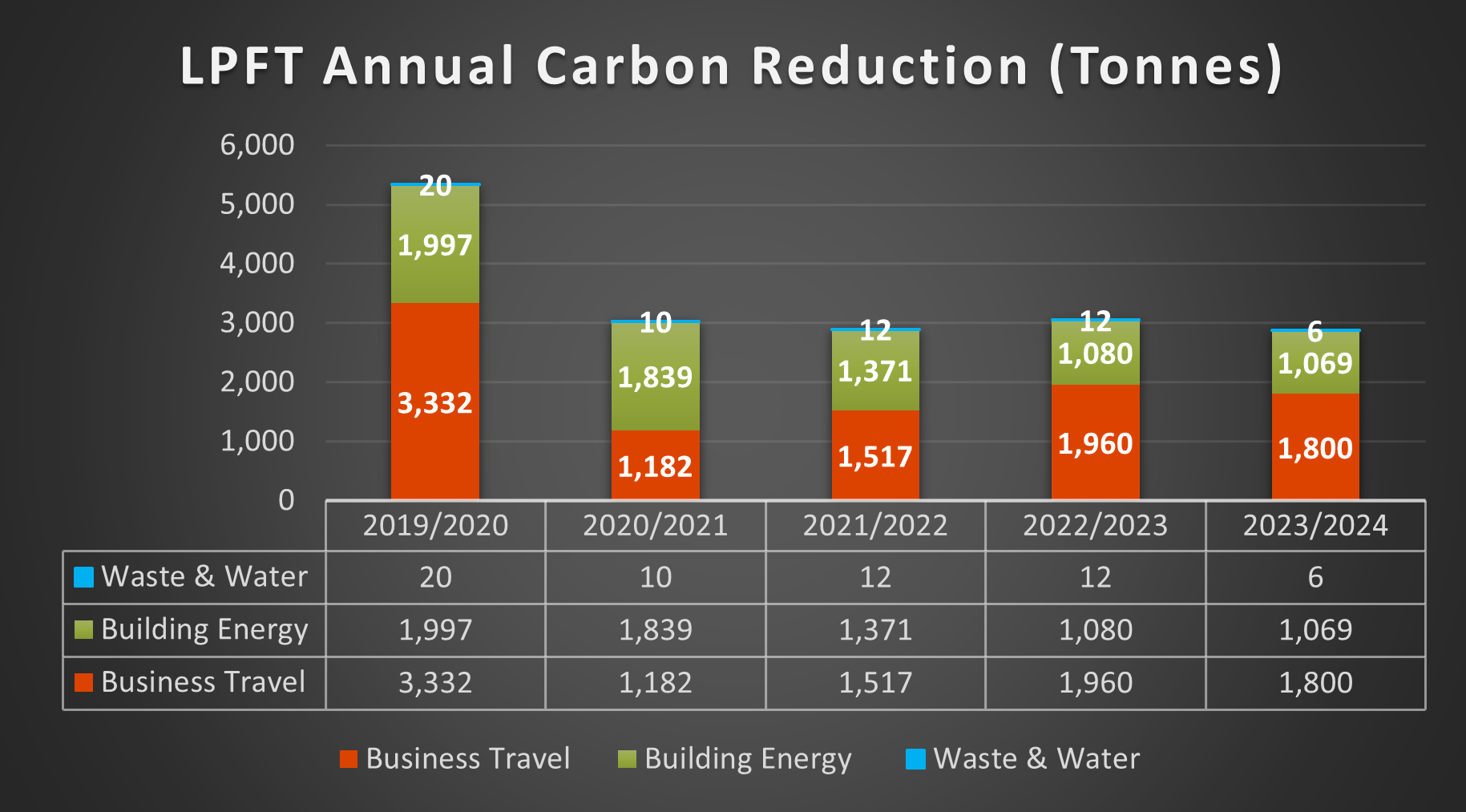 LPFT annual carbon reduction targets bar chart.png