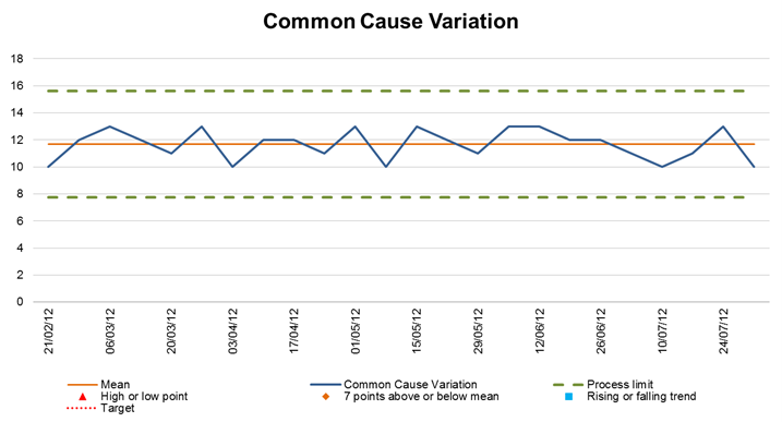 Common cause variation chart