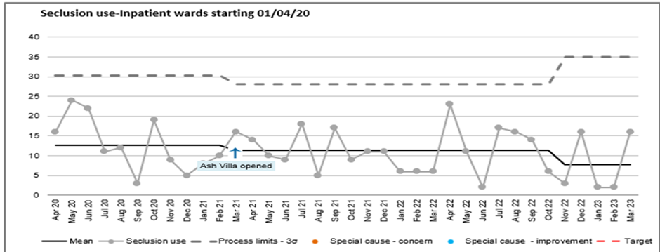 Seclusion use on inpatient wards from April 2020 to March 2023 graph.png