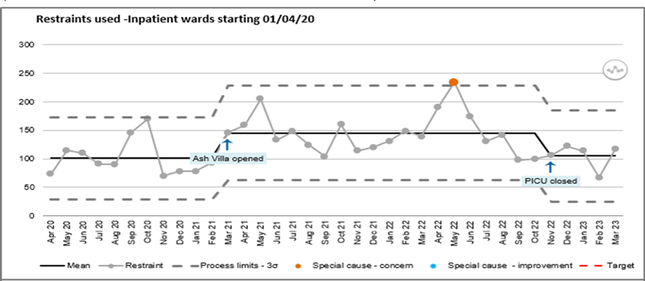 Restraints used in inpatient wards from April 2020 to March 2023 graph.png
