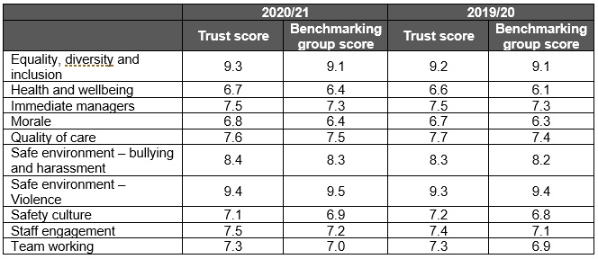 Table showing scores for each indicator together with that of the survey benchmarking group mental health and learning disability trusts 