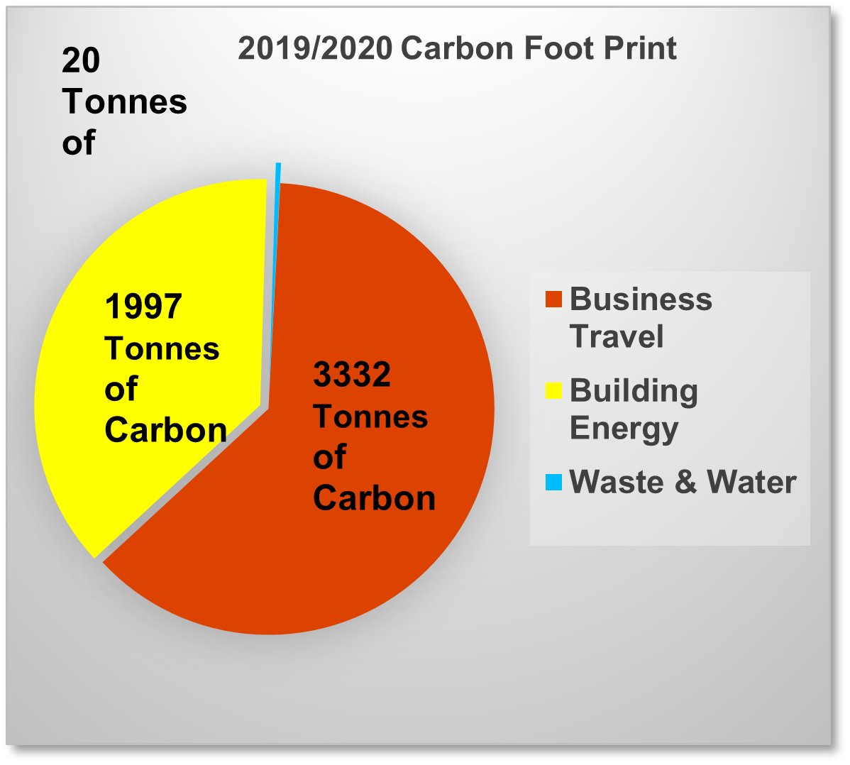 2019-2020 LPFT carbon emissions pie chart.png