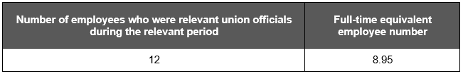 Table showing the total number of employees who were relevant unions officials during the relevant period