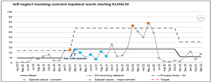 Self neglect restraint numbers on inpatient wards from April 2020 to March 2023.png