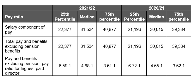 Table showing remuneration of the employee at the 25th percentile, median and 75th percentile