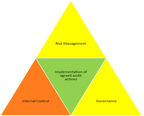 Diagram showing implementation of agreed audit actions through Internal control, risk management and governance