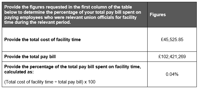 Table showing the percentage of pay bill spent on facility time