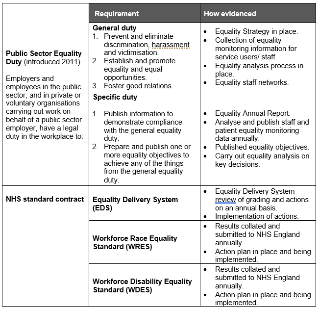 Table showing requirements from the Public Sector Equality Duty and how these are met