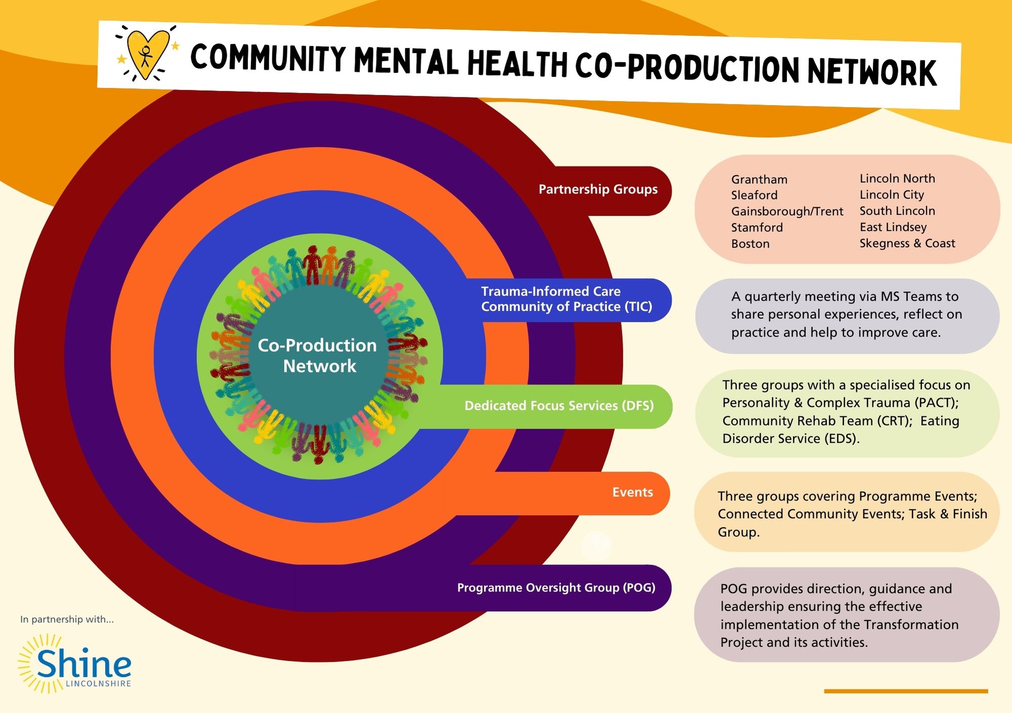 Co-Production graphic