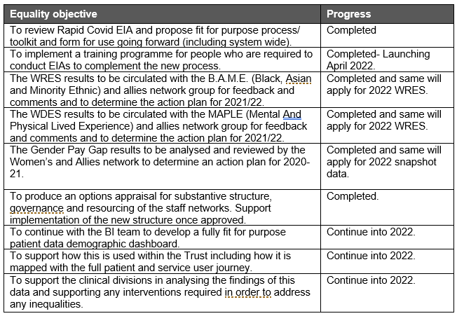 Table showing equality objectives for 2021/22