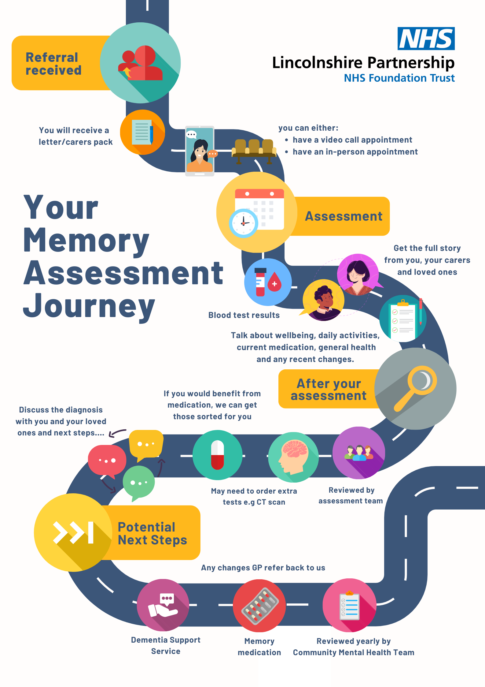 Your memory assessment journey diagram