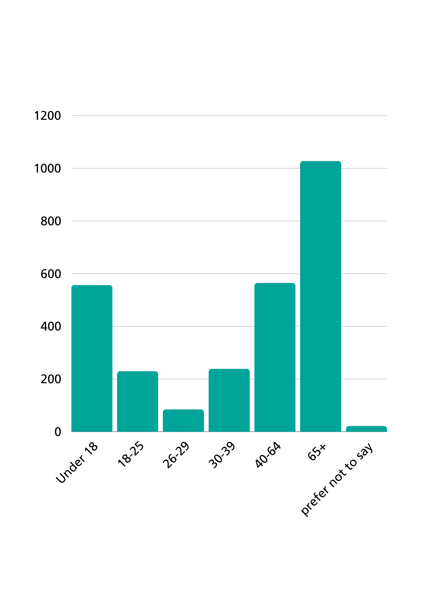 Age bar chart