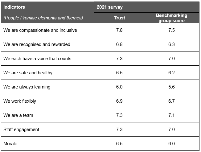 table showing 2021/22 Staff survey results