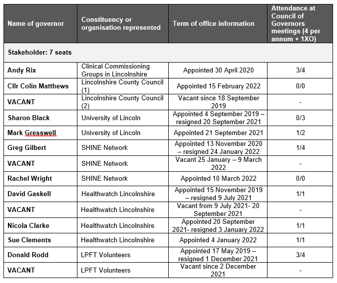 Table showing membership of the Council of Governors from 1 April 2021 to 31 March 2022