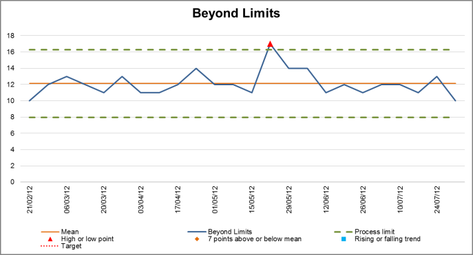 Beyond limits chart