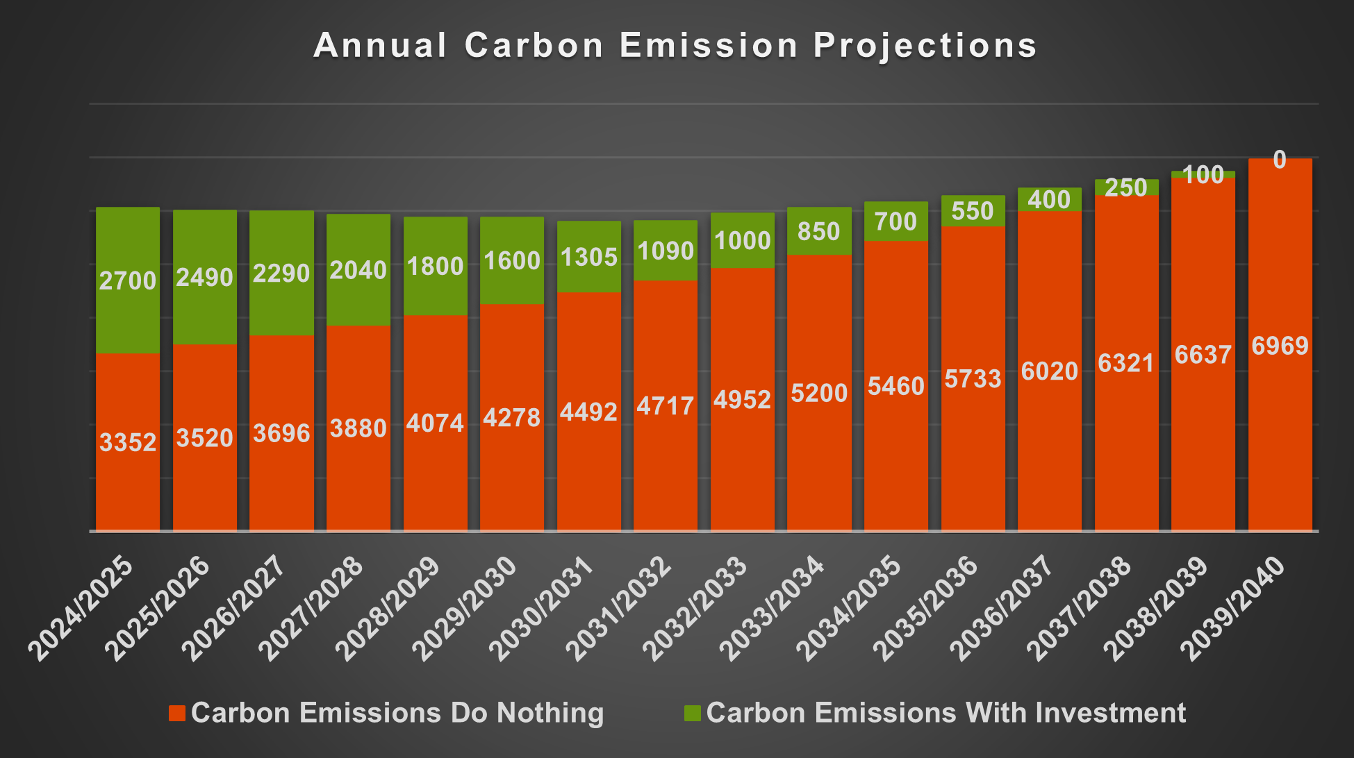 LPFT annual carbon emissions projections bar chart.png