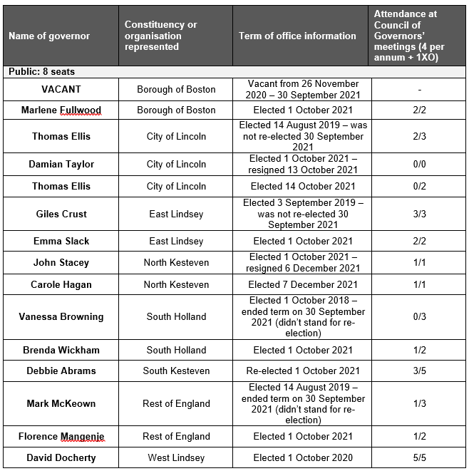 Table showing membership of the Council of Governors 1st April 2021 to 31st March 2022