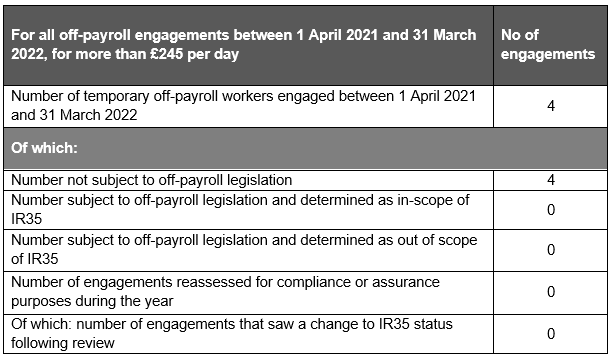 Table showing off-payroll workers engaged at any point during the financial year