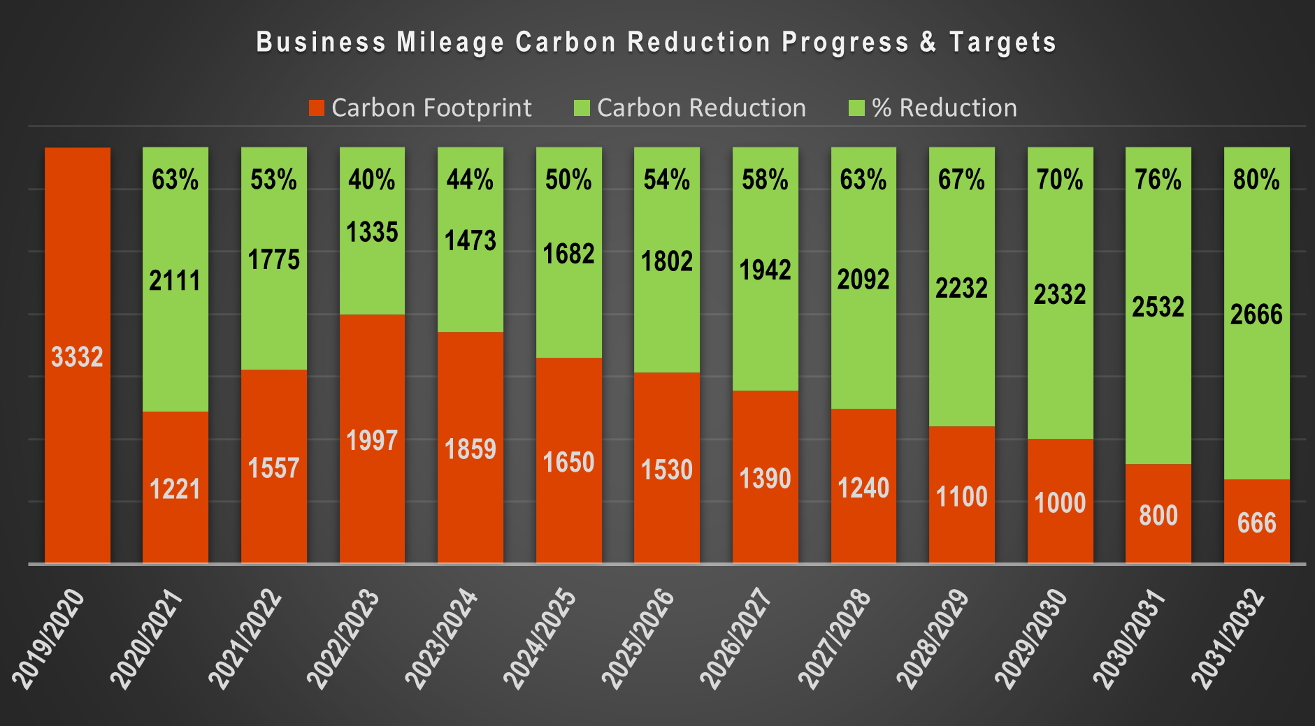 business_mileage_reduction_progress_and_targets_bar_chart.png