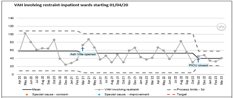 VAH involving restraint in inpatient wards from April 2023 to March 2023 graph.png