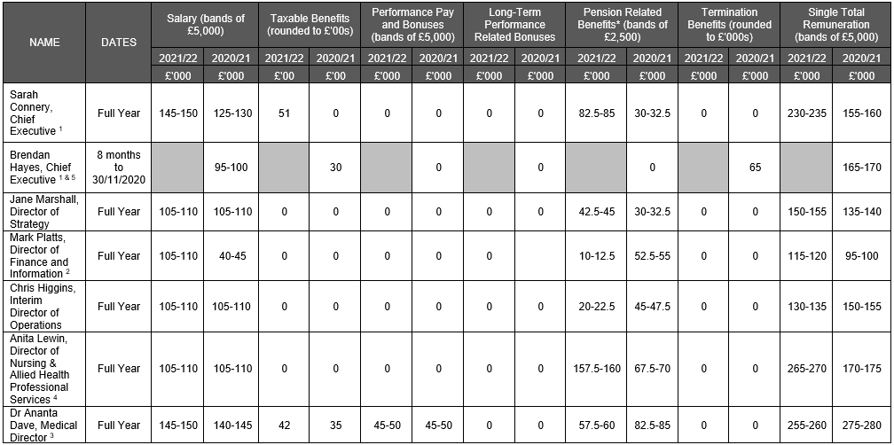 Table showing the salary ranges of directors' remuneration