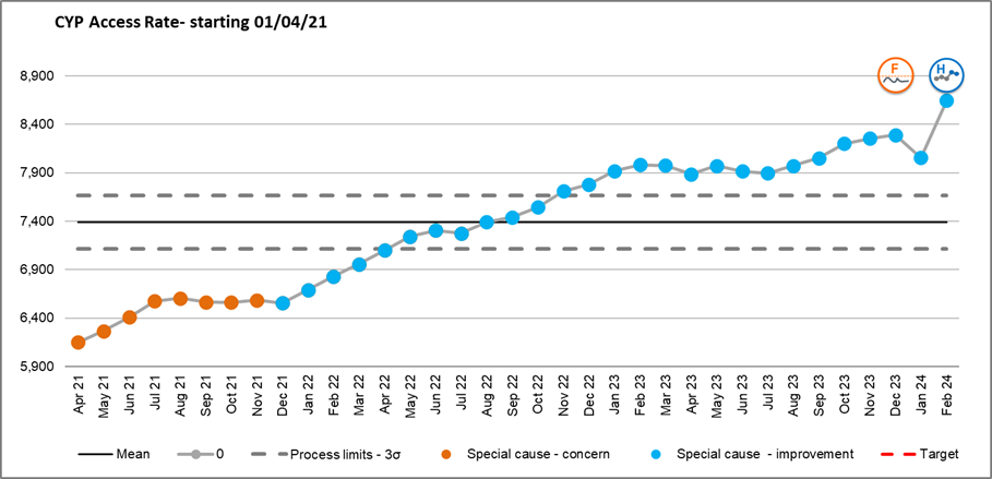CYP access rate line graph.png