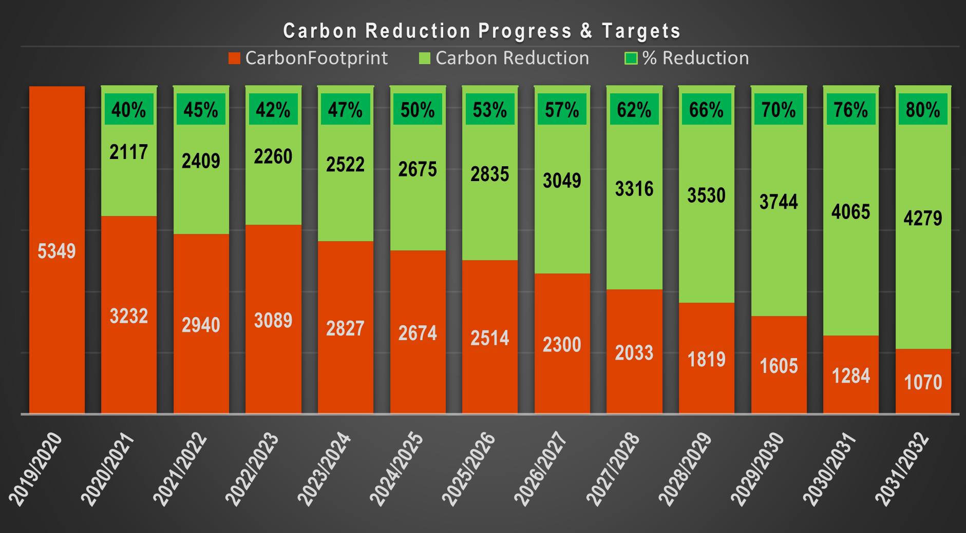 carbon_reduction_progress_and_targets_bar_chart.png