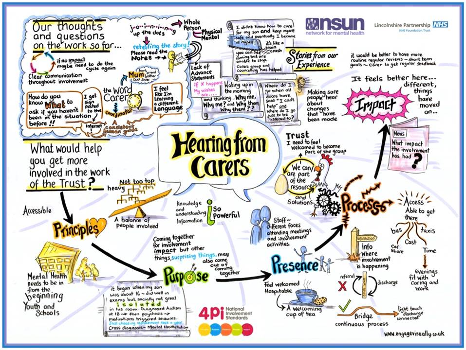 Poster of Thoughts and Questions from Carers