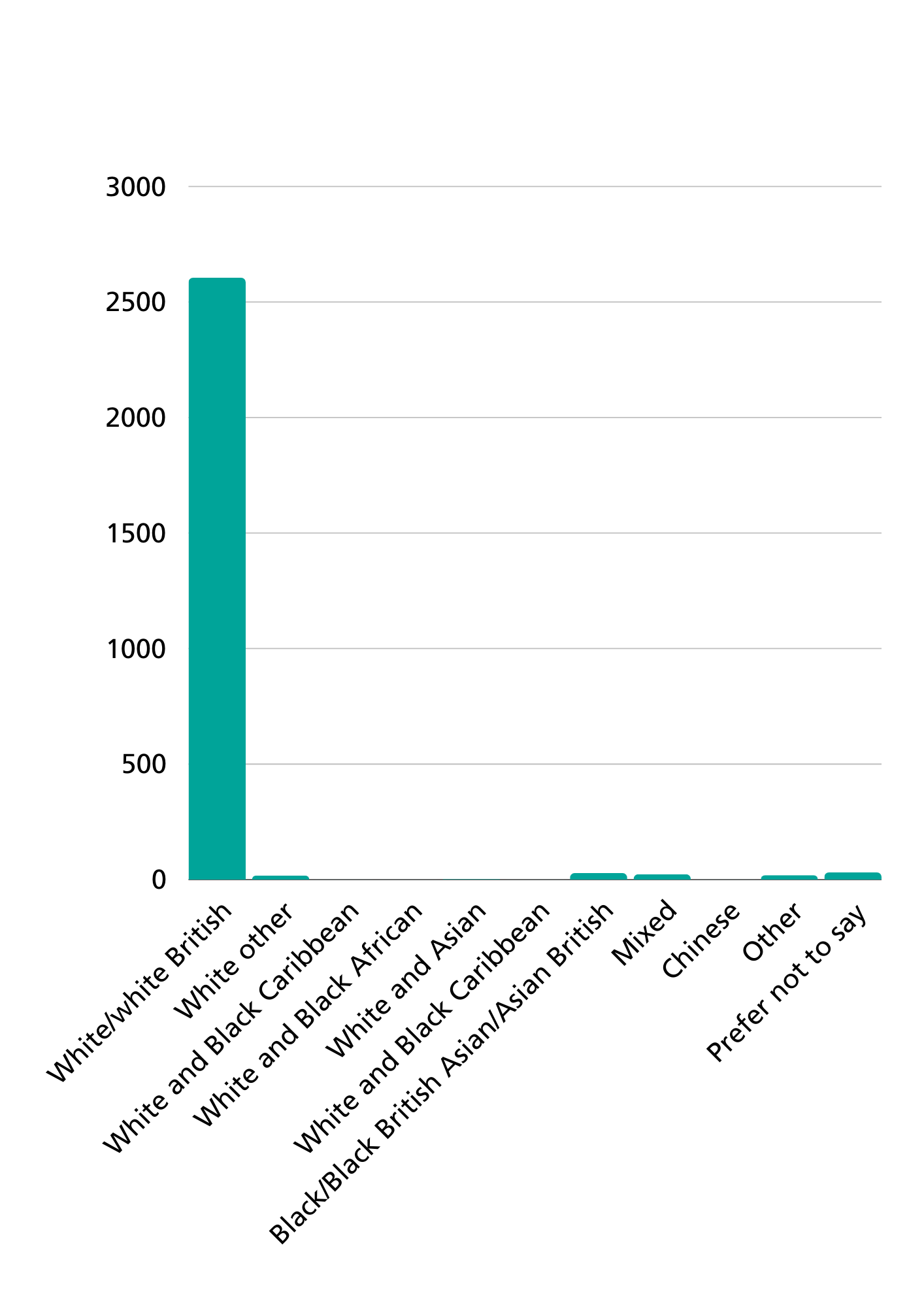 Ethnicity bar chart