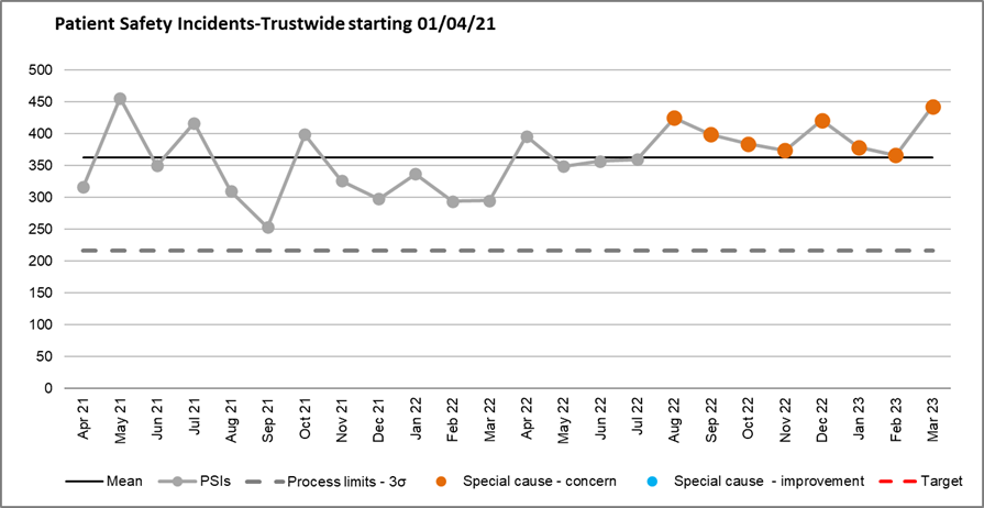 Trustwide patient safety incidents graph from April 2021 to March 2023.png