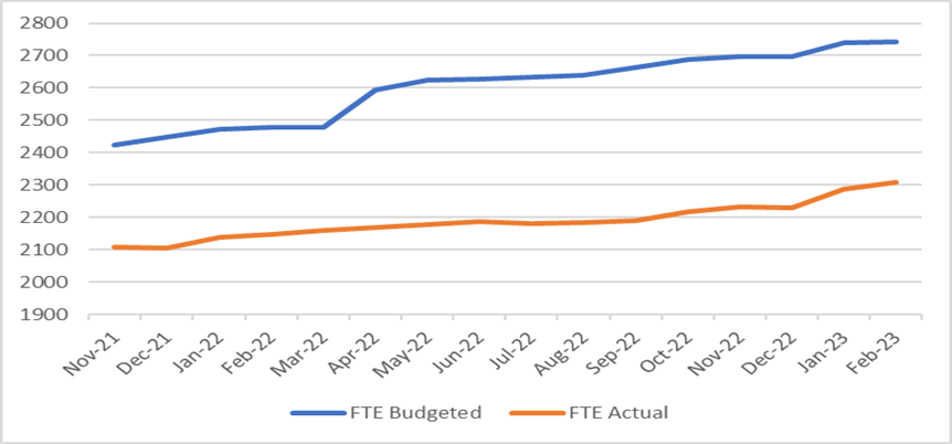 Actual and budgeted Full Time Equivalent number of employees November 2021 to February 2023 graph.png