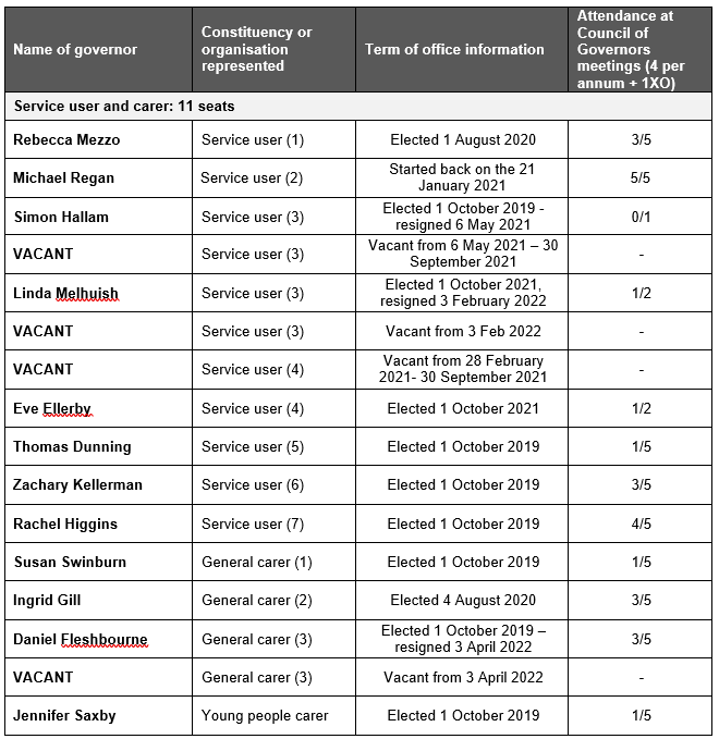 Table showing membership of the Council of Governors 1st April 2021 to 31st March 2022